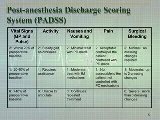 Post-anesthesia Discharge Scoring
System (PADSS)
Vital Signs
(BP and
Pulse)
Activity Nausea and
Vomiting
Pain Surgical
Bleeding
2: Within 20% of
preoperative
baseline
2: Steady gait,
no dizziness
2: Minimal: treat
with PO meds
2: Acceptable
control per the
patient;
controlled with
PO meds
2: Minimal: no
dressing
changes
required
1: 20-40% of
preoperative
baseline
1: Requires
assistance
1: Moderate:
treat with IM
medications
1: Not
acceptable to the
patient; not
controlled with
PO medications
1: Moderate: up
to 2 dressing
changes
0: >40% of
preoperative
baseline
0: Unable to
ambulate
0: Continues:
repeated
treatment
0: Severe: more
than 3 dressing
changes
52
 