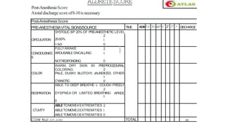 ALDRETESCORE
Post-AnesthesiaScore
Atotaldischargescoreof8-10isnecessary
Post-AnesthesiaScore
PRE-ANESTHESIAVITALSIGNS/SOURCE TIME ADM1s- 3
0
-45" 1' 2' 3
' • DISCHARGE
SYSTOLIC BP 20% OF PRE-ANESTHETIC LEVEL
CIRCULATION 20-50%
>so
2
1
0
)
CONCIOUSNES
FULLYAWAKE
AROUSABLEONCALLING
2
1
s
NOTRESPONDING 0
WARM, DRY SKIN WI PREPROCEDURAL
COLORING 2
COLOR PALE, DUSKY
, BLOTCHY
, JAUNDICED, OTHER
CYANOTIC
1
0
ABLE TO DEEP BREATHE & COUGH FREELY
RESPIRATION APKEIC
2
DYSPNEA OR LIMITED BREATHING
1
0
CTJVITY
ABLETOMOVE4 EXTREMITIES 2
ABLETOMOVE2EXTREMITIES 1
ABLETOMOVEOEXTREMITIES 0
COM NiJi 3,41,.;a JIM TOTAL so
 