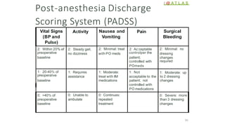 Vital Signs
(BP and
Pulse)
Activity Nausea and
Vomiting
Pain Surgical
Bleeding
2: Within 20% ef
preoperative
2: Steady gait,
no dizziness
2: Minimal: treat
with PO meds
2: Ac:ceptable
controlper the
2: Minimal: no
dressing
baseline patient;
controlled with
changes
required
POmeds
1: 20-40% of
preoperative
1: Requires
assistance
1: Moderate:
treat with IM
1: Not
acceptable to the
1: Moderate: up
to 2 dressing
baseline medications patient; not changes
controlled with
PO medications
0: >40% of
preoperative
baseline
0: Unable to
ambulate
0: Continues:
repeated
treatment
0: Severe: more
than 3 dressing
changes
( @ A T L A S
Post-anesthesia Discharge
Scoring System (PADSS)
S3
 