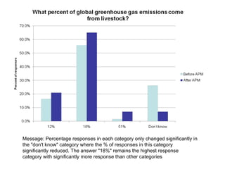 Livestock Goods and Bads: ILRI APM Survey 2010