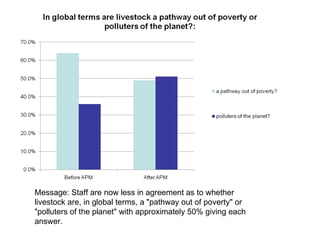 Livestock Goods and Bads: ILRI APM Survey 2010