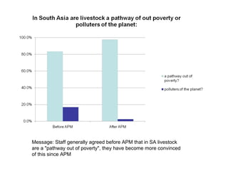 Livestock Goods and Bads: ILRI APM Survey 2010