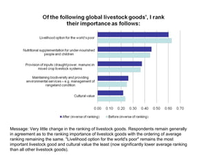 Livestock Goods and Bads: ILRI APM Survey 2010