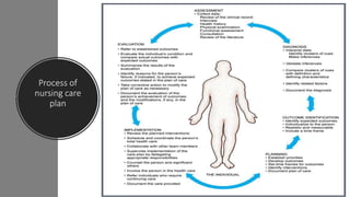 Process of
nursing care
plan
 