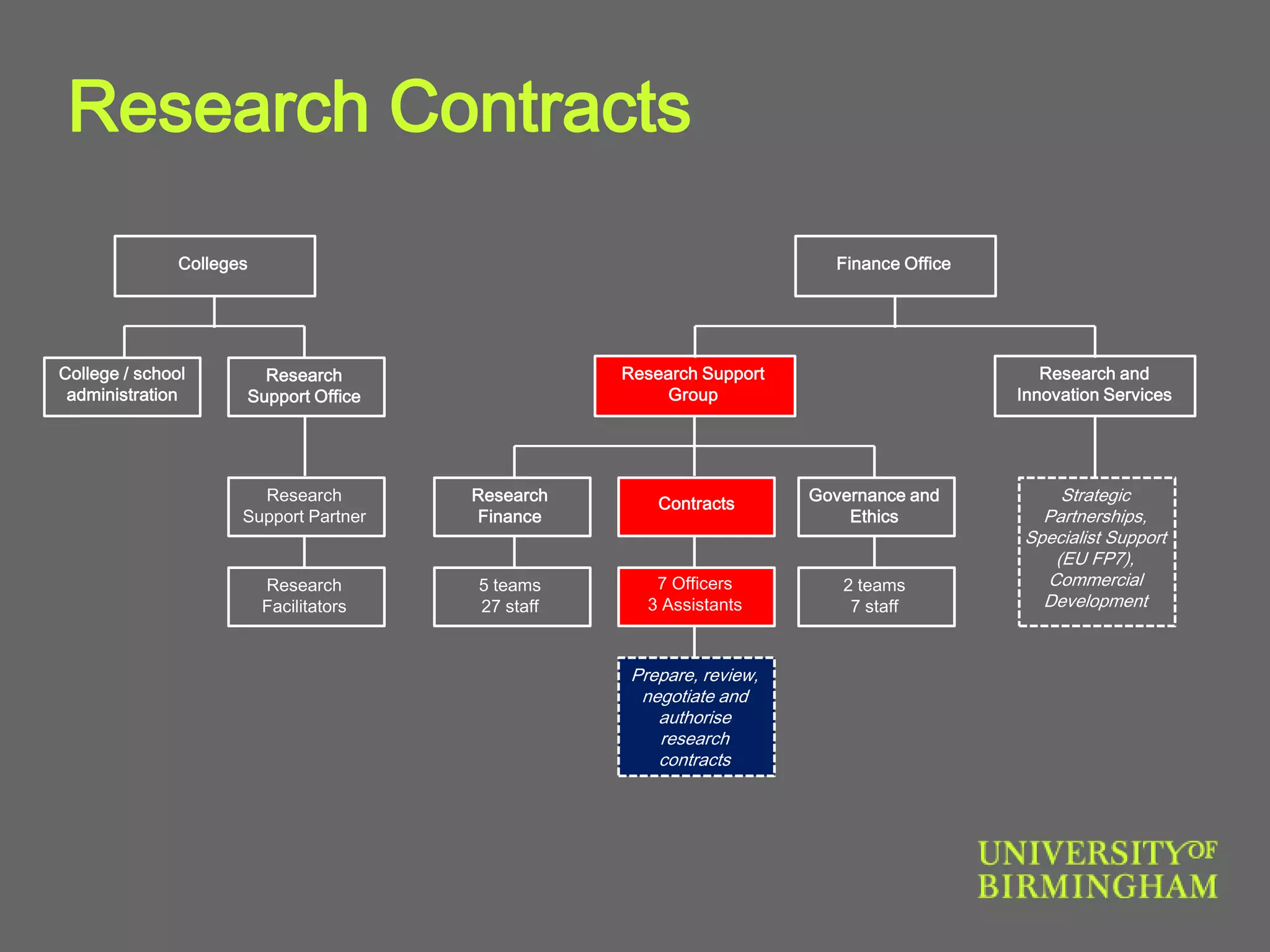 Research
Facilitators
Finance Office
Research and
Innovation Services
Contracts
Research Support
Group
5 teams
27 staff
Research
Support Office
Research
Finance
Strategic
Partnerships,
Specialist Support
(EU FP7),
Commercial
Development
7 Officers
3 Assistants
Research
Support Partner
Colleges
Governance and
Ethics
2 teams
7 staff
Prepare, review,
negotiate and
authorise
research
contracts
Research Contracts
College / school
administration
 