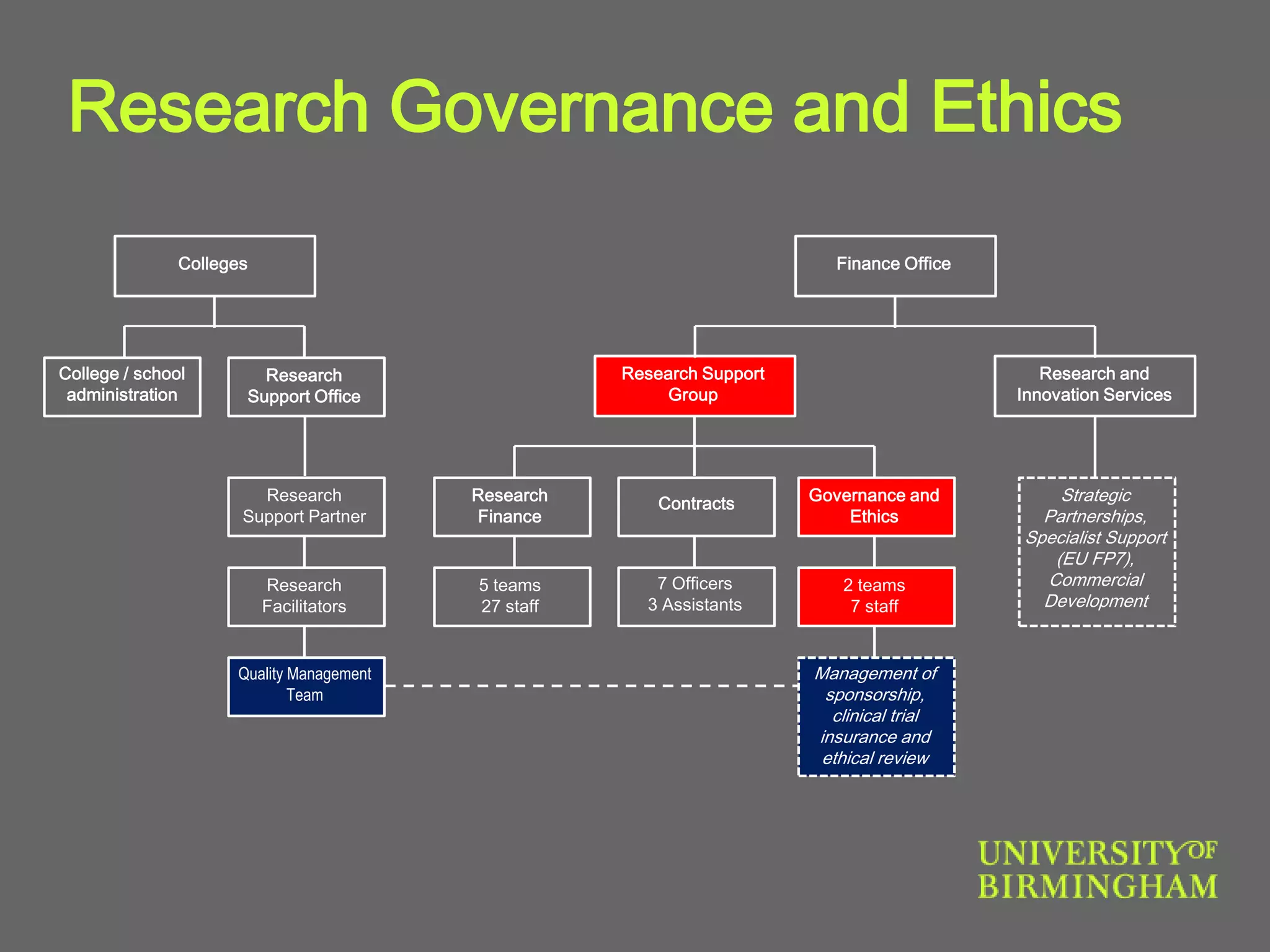 Research
Facilitators
Finance Office
Research and
Innovation Services
Contracts
Research Support
Group
5 teams
27 staff
Research
Support Office
Research
Finance
Strategic
Partnerships,
Specialist Support
(EU FP7),
Commercial
Development
7 Officers
3 Assistants
Research
Support Partner
Colleges
Governance and
Ethics
2 teams
7 staff
Management of
sponsorship,
clinical trial
insurance and
ethical review
Quality Management
Team
Research Governance and Ethics
College / school
administration
 
