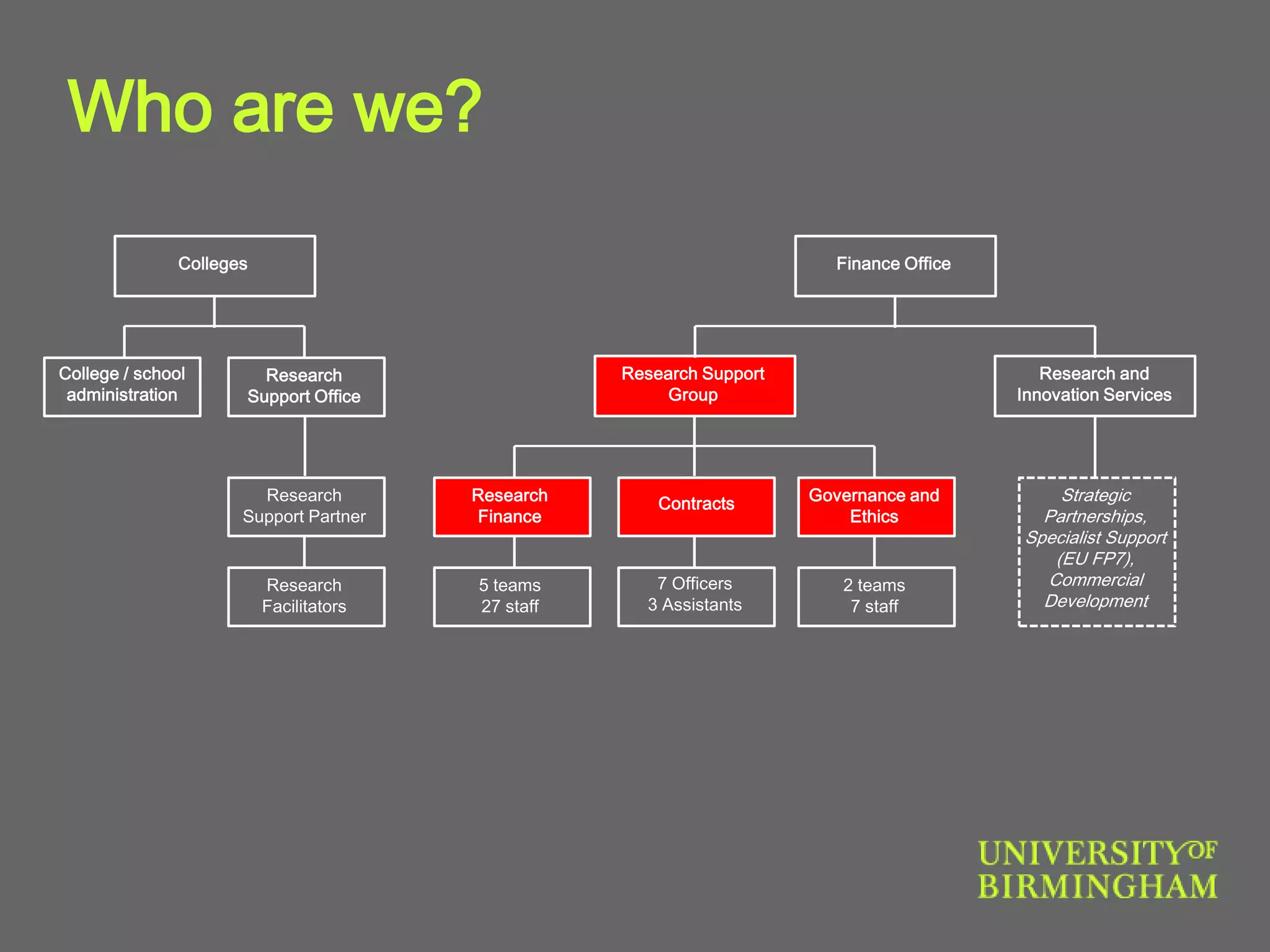 Who are we?
Research
Facilitators
Finance Office
Research and
Innovation Services
Contracts
Research Support
Group
5 teams
27 staff
Research
Support Office
Research
Finance
Strategic
Partnerships,
Specialist Support
(EU FP7),
Commercial
Development
7 Officers
3 Assistants
Research
Support Partner
Colleges
Governance and
Ethics
2 teams
7 staff
College / school
administration
 