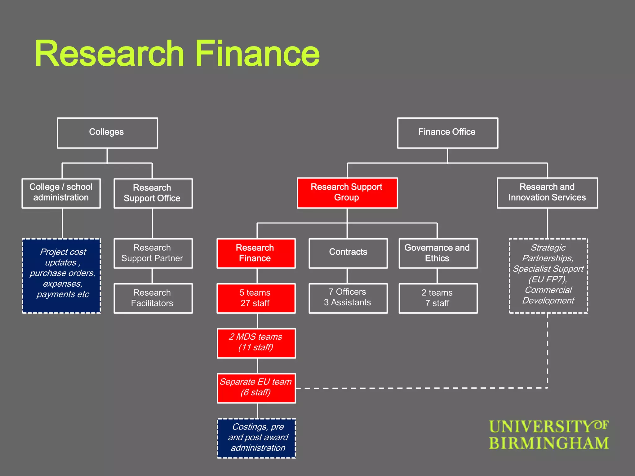 Research
Facilitators
Finance Office
Research and
Innovation Services
Contracts
Research Support
Group
5 teams
27 staff
Research
Support Office
Research
Finance
Strategic
Partnerships,
Specialist Support
(EU FP7),
Commercial
Development
7 Officers
3 Assistants
Research
Support Partner
College / school
administration
Colleges
Governance and
Ethics
2 teams
7 staff
Costings, pre
and post award
administration
Separate EU team
(6 staff)
2 MDS teams
(11 staff)
Project cost
updates ,
purchase orders,
expenses,
payments etc
Research Finance
 