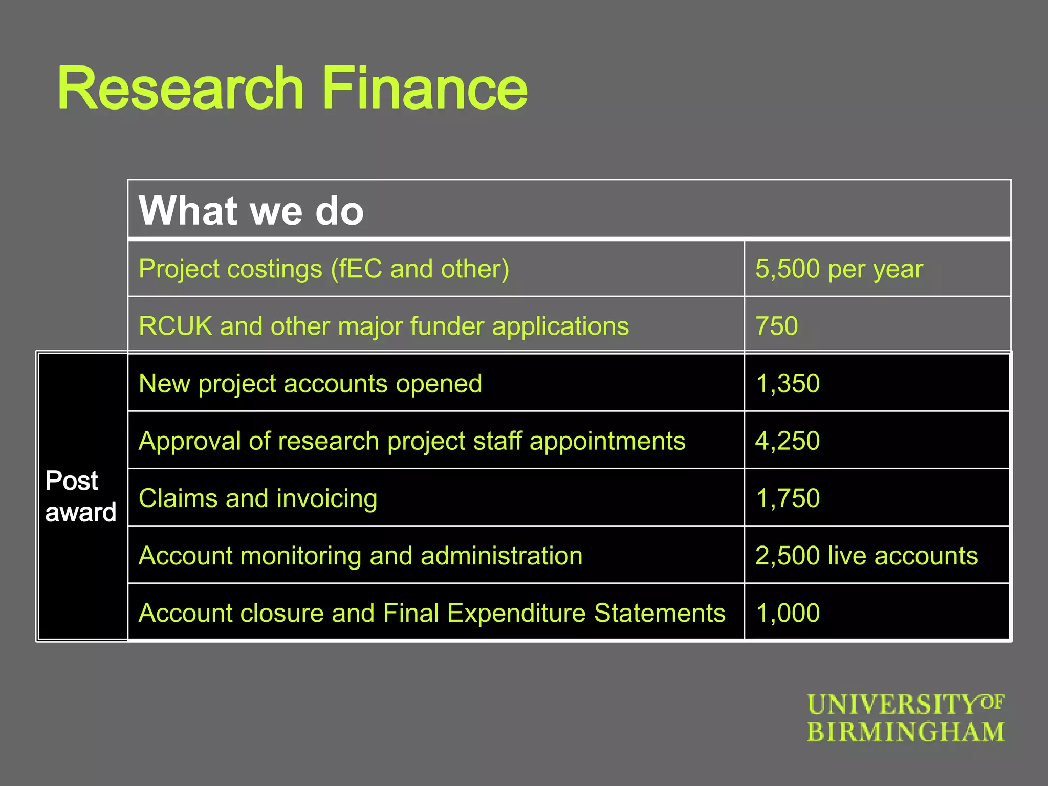 What we do
Project costings (fEC and other) 5,500 per year
RCUK and other major funder applications 750
New project accounts opened 1,350
Approval of research project staff appointments 4,250
Claims and invoicing 1,750
Account monitoring and administration 2,500 live accounts
Account closure and Final Expenditure Statements 1,000
Research Finance
Post
award
 