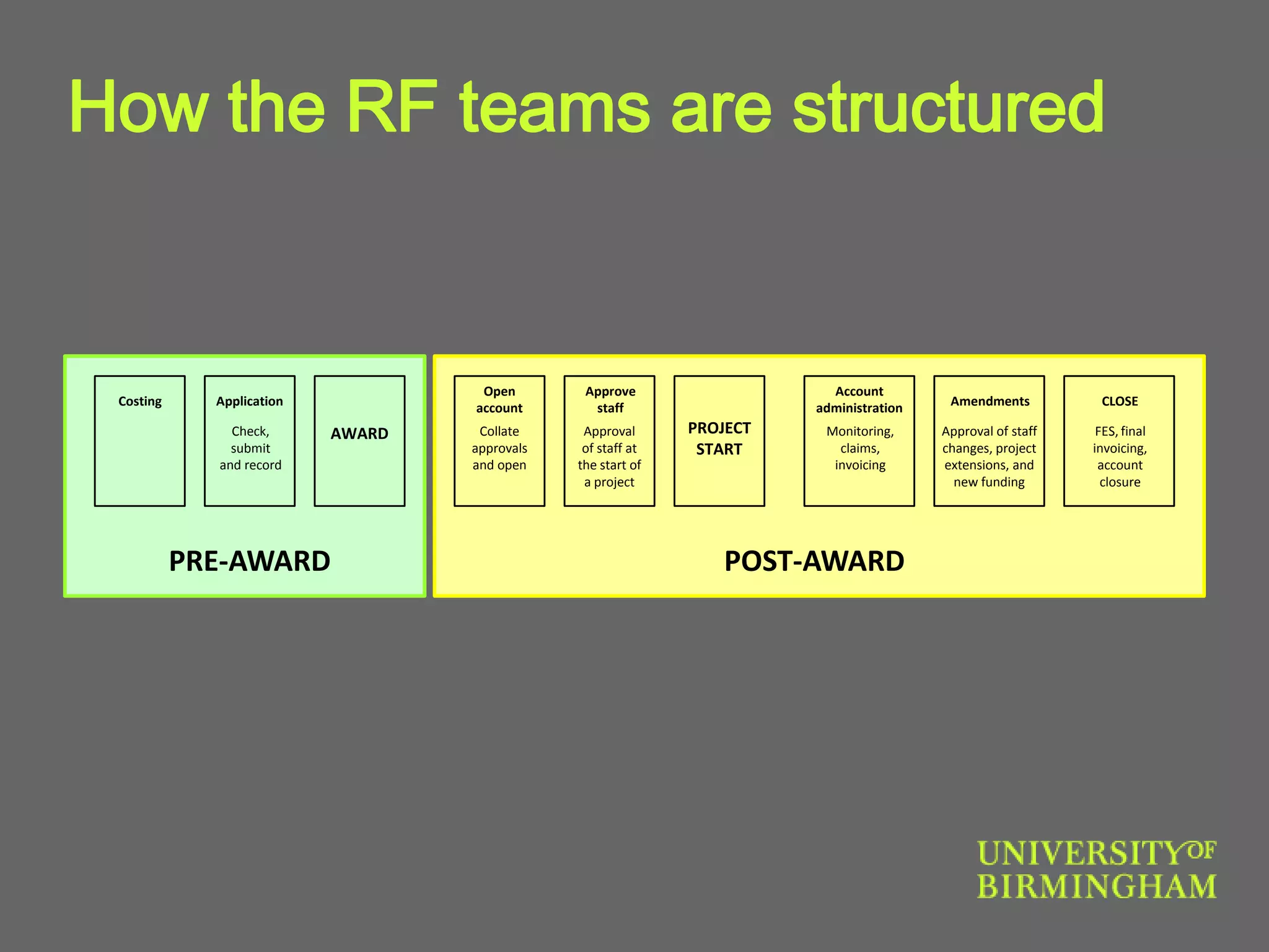 How the RF teams are structured
CLOSEApplication
Open
account
Approve
staff
FES, final
invoicing,
account
closure
Amendments
Account
administration
Collate
approvals
and open
Check,
submit
and record
Monitoring,
claims,
invoicing
AWARD
Costing
Approval
of staff at
the start of
a project
Approval of staff
changes, project
extensions, and
new funding
PROJECT
START
POST-AWARDPRE-AWARD
 