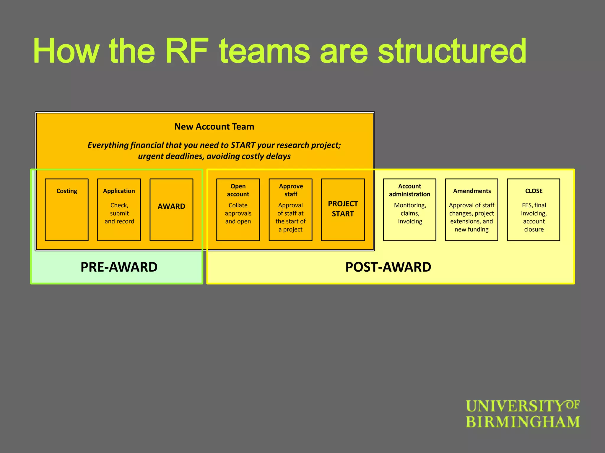 How the RF teams are structured
CLOSEApplication
Open
account
Approve
staff
FES, final
invoicing,
account
closure
Amendments
Account
administration
Collate
approvals
and open
Check,
submit
and record
Monitoring,
claims,
invoicing
AWARD
Costing
Approval
of staff at
the start of
a project
Approval of staff
changes, project
extensions, and
new funding
New Account Team
PROJECT
START
Everything financial that you need to START your research project;
urgent deadlines, avoiding costly delays
POST-AWARDPRE-AWARD
 