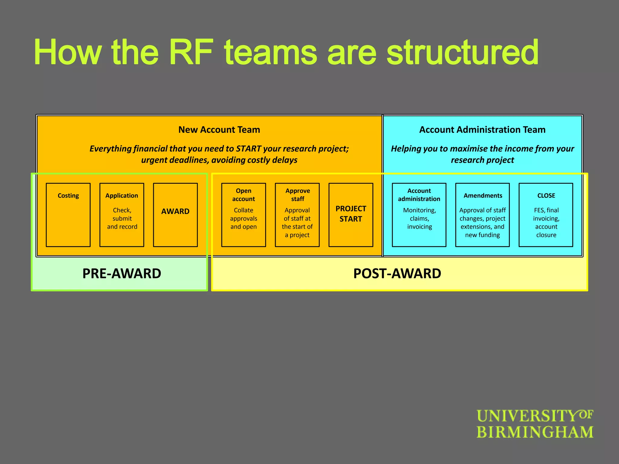 How the RF teams are structured
CLOSEApplication
Open
account
Approve
staff
FES, final
invoicing,
account
closure
Amendments
Account
administration
Collate
approvals
and open
Check,
submit
and record
Monitoring,
claims,
invoicing
Account Administration Team
AWARD
Helping you to maximise the income from your
research project
Costing
Approval
of staff at
the start of
a project
Approval of staff
changes, project
extensions, and
new funding
New Account Team
PROJECT
START
Everything financial that you need to START your research project;
urgent deadlines, avoiding costly delays
POST-AWARDPRE-AWARD
 