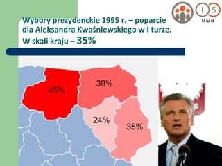 Wybory prezydenckie 1995 r. – poparcie  dla Aleksandra Kwaśniewskiego w I turze.  W skali kraju –  35% 