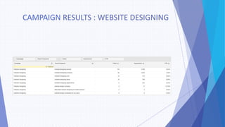 CAMPAIGN RESULTS : WEBSITE DESIGNING
 