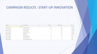 CAMPAIGN RESULTS : START-UP INNOVATION
 