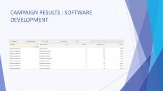 CAMPAIGN RESULTS : SOFTWARE
DEVELOPMENT
 