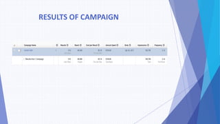 RESULTS OF CAMPAIGN
 