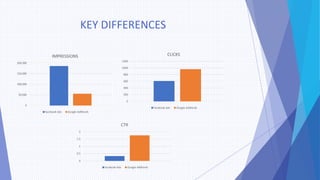 KEY DIFFERENCES
0
50,000
100,000
150,000
200,000
IMPRESSIONS
facebook Ads Google AdWords
0
200
400
600
800
1000
1200
CLICKS
facebook Ads Google AdWords
0
0.5
1
1.5
2
CTR
facebook Ads Google AdWords
 