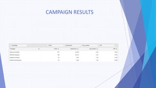 CAMPAIGN RESULTS
 