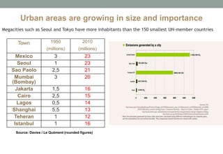 Urban areas are growing in size and importance
Megacities such as Seoul and Tokyo have more inhabitants than the 150 smallest UN-member countries

Mexico
Seoul
Sao Paolo
Mumbai
(Bombay)
Jakarta
Cairo
Lagos
Shanghai
Teheran
Istanbul

1950

2010

(millions)

Town

(millions)

3
1
2,5
3

23
23
21
20

1,5
2,5
0,5
5,5
1
1

16
15
14
13
12
16

Source: Davies / Le Quément (rounded figures)

 