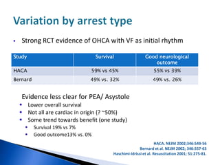  Strong RCT evidence of OHCA with VF as initial rhythm


Evidence less clear for PEA/ Asystole
 Lower overall survival
 Not all are cardiac in origin (? ~50%)
 Some trend towards benefit (one study)
 Survival 19% vs 7%
 Good outcome13% vs. 0%
Study Survival Good neurological
outcome
HACA 59% vs 45% 55% vs 39%
Bernard 49% vs. 32% 49% vs. 26%
HACA. NEJM 2002;346:549-56
Bernard et al. NEJM 2002; 346:557-63
Haschimi-Idrissi et al. Resuscitation 2001; 51:275-81.
 