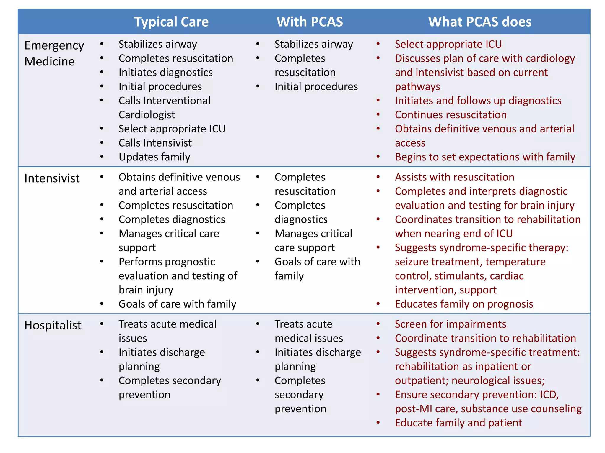 Post Cardiac Arrest Service | PPTX