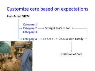Cath Lab Post Stemi Post Cardiac Arrest Service | PPTX