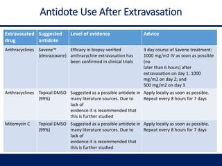 Antidote Use After Extravasation
Extravasated
drug
Suggested
antidote
Level of evidence Advice
Anthracyclines Savene™
(dexrazoxane)
Efficacy in biopsy-verified
anthracycline extravasation has
been confirmed in clinical trials
3 day course of Savene treatment:
1000 mg/m2 IV as soon as possible
(no
later than 6 hours) after
extravasation on day 1; 1000
mg/m2 on day 2; and
500 mg/m2 on day 3
Anthracyclines Topical DMSO
(99%)
Suggested as a possible antidote in
many literature sources. Due to
lack of
evidence it is recommended that
this is further studied
Apply locally as soon as possible.
Repeat every 8 hours for 7 days
Mitomycin C Topical DMSO
(99%)
Suggested as a possible antidote in
many literature sources. Due to
lack of
evidence it is recommended that
this is further studied
Apply locally as soon as possible.
Repeat every 8 hours for 7 days
 