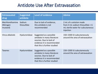 Antidote Use After Extravasation
Extravasated
drug
Suggested
antidote
Level of evidence Advice
Mechlorethamine
(Nitrogen
mustard)
Sodium
thiosulfate
Due to lack of evidence,
this antidote is not
recommended
2 mL of a solution made
from 4 mL sodium thiosulfate + 6
mL sterile water for subcutaneous
injection
Vinca alkaloids Hyaluronidase Suggested as a possible
antidote in many literature
sources. Due to lack of
evidence it is recommended
that this is further studied
150–1500 IU subcutaneously
around the area of extravasation
Taxanes Hyaluronidase Suggested as a possible
antidote in many literature
sources. Due to lack of
evidence it is recommended
that this is further studied
150–1500 IU subcutaneously
around the area of extravasation
 