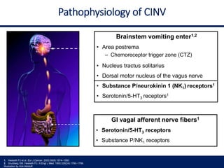 Pathophysiology of CINV
1. Hesketh PJ et al. Eur J Cancer. 2003;39(8):1074–1080.
2. Grunberg SM, Hesketh PJ. N Engl J Med. 1993;329(24):1790–1796.
Illustration by Kirk Moldoff.
Brainstem vomiting enter1,2
• Area postrema
– Chemoreceptor trigger zone (CTZ)
• Nucleus tractus solitarius
• Dorsal motor nucleus of the vagus nerve
• Substance P/neurokinin 1 (NK1) receptors1
• Serotonin/5-HT3 receptors1
GI vagal afferent nerve fibers1
• Serotonin/5-HT3 receptors
• Substance P/NK1 receptors
 