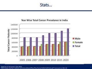 Stats…
2Siegel et al: CA Cancer J Clin 2014
http://www.neeman-medical.com/sites/default/files/files/Cancer%20in%20India.pdf Accessed on 28.4.16
 