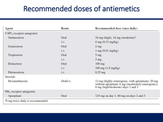 Recommended doses of antiemetics
 