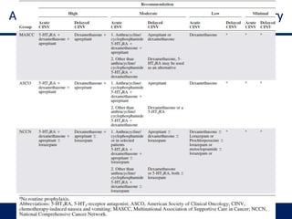 Antiemetic Prevention Based on Emesis Risk Category
 