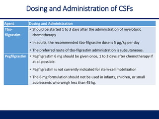 Dosing and Administration of CSFs
Agent Dosing and Administration
Tbo-
filgrastim
• Should be started 1 to 3 days after the administration of myelotoxic
chemotherapy
• In adults, the recommended tbo-filgrastim dose is 5 g/kg per day
• The preferred route of tbo-filgrastim administration is subcutaneous.
Pegfilgrastim • Pegfilgrastim 6 mg should be given once, 1 to 3 days after chemotherapy if
at all possible.
• Pegfilgrastim is not currently indicated for stem-cell mobilization
• The 6 mg formulation should not be used in infants, children, or small
adolescents who weigh less than 45 kg.
 