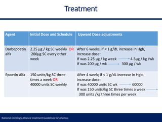 Treatment
Upward Dose adjustmentsInitial Dose and ScheduleAgent
After 6 weeks, if < 1 g/dL increase in Hgb,
increase dose:
If was 2.25 µg / kg week 4.5µg / kg /wk
If was 200 µg / wk 300 µg / wk
2.25 µg / kg SC weekly OR
200µg SC every other
week
Darbepoetin
alfa
After 4 week; if < 1 g/dL increase in Hgb,
increase dose:
If was 40000 units SC wk 60000
If was 150 units/kg SC three times a week
300 units /kg three times per week
150 units/kg SC three
times a week OR
40000 units SC weekly
Epoetin Alfa
National Oncology Alliance treatment Guidelines for Anemia;
 