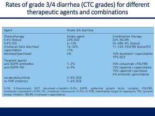 Rates of grade 3/4 diarrhea (CTC grades) for different
therapeutic agents and combinations
 