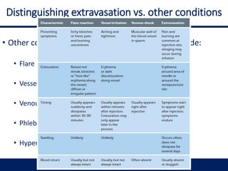 Distinguishing extravasation vs. other conditions
• Other conditions that resemble extravasation include:
• Flare reaction
• Vessel irritation
• Venous shock
• Phlebitis
• Hypersensitivity
 