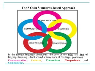 The 5 Cs in Standards-Based Approach
In the foreign language classrooms, the core of the what and how of
language learning is built around a framework of five target goal areas:
Communication, Cultures, Connections, Comparisons and
Communities.
 