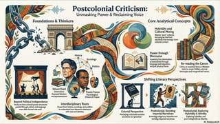 Postcolonial Criticism Examples Postcolonialism | Modern Literary Criticism | | PPTX