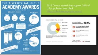 2019 Census stated that approx. 14% of
US population was black
https://blackdemographics.com/
 