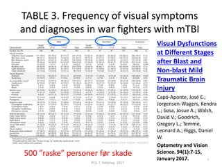 TABLE 3. Frequency of visual symptoms
and diagnoses in war fighters with mTBI
4
Visual Dysfunctions
at Different Stages
after Blast and
Non-blast Mild
Traumatic Brain
Injury
Capó-Aponte, José E.;
Jorgensen-Wagers, Kendra
L.; Sosa, Josue A.; Walsh,
David V.; Goodrich,
Gregory L.; Temme,
Leonard A.; Riggs, Daniel
W.
Optometry and Vision
Science. 94(1):7-15,
January 2017.
500 ”raske” personer før skade
PCS. T. Helstrup. 2017
 