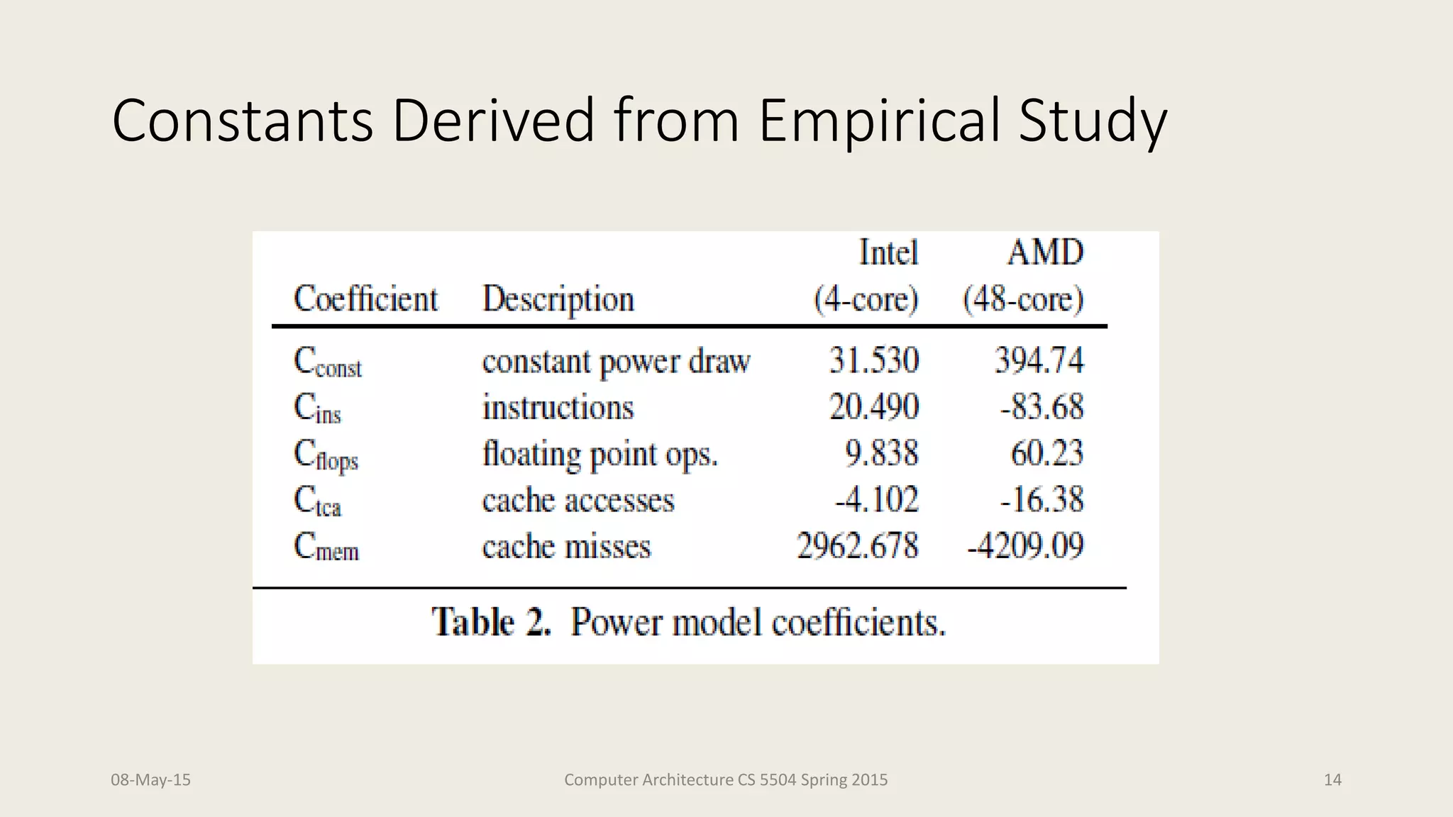Constants Derived from Empirical Study
08-May-15 Computer Architecture CS 5504 Spring 2015 14
 