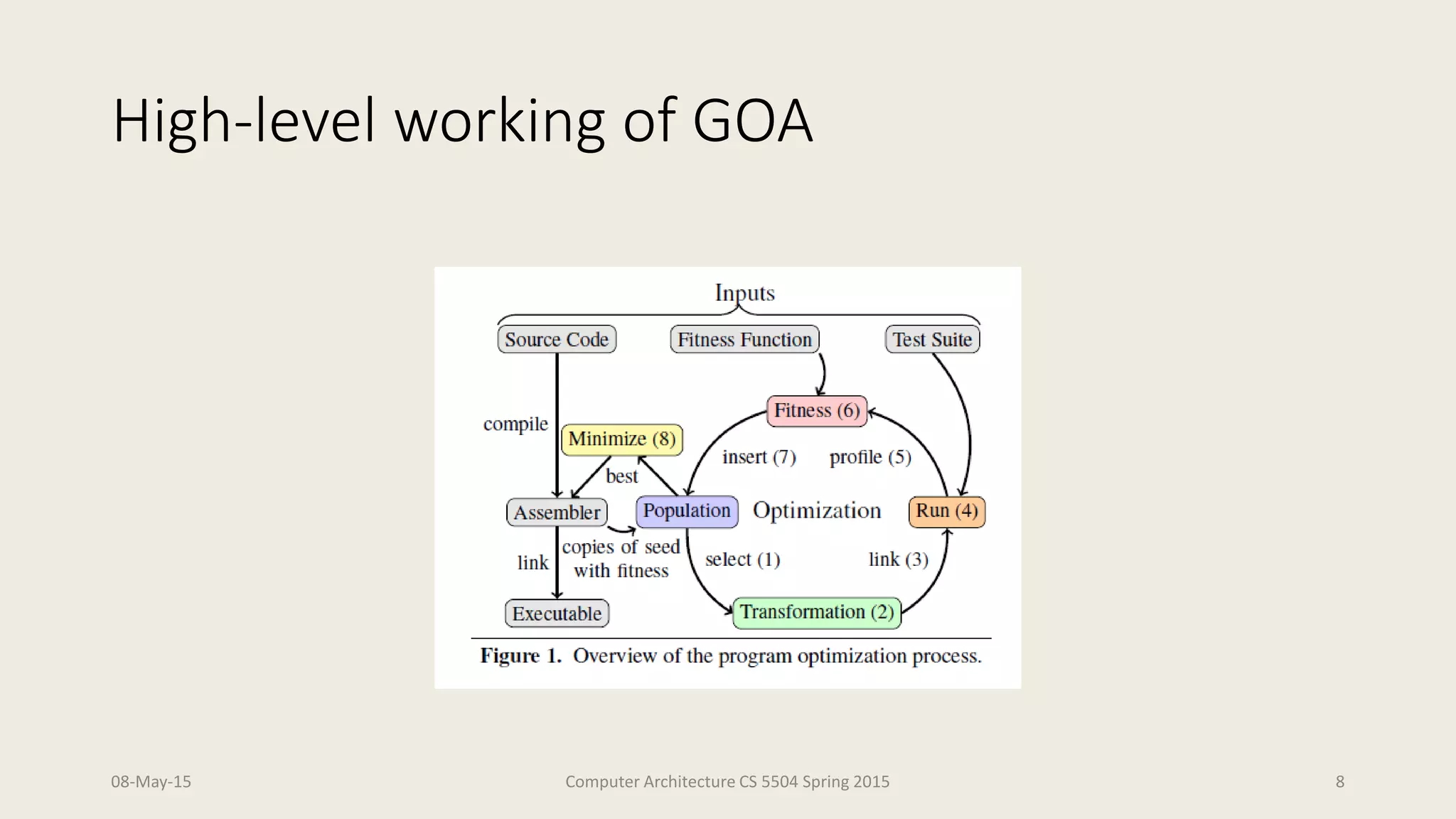 High-level working of GOA
08-May-15 Computer Architecture CS 5504 Spring 2015 8
 