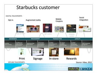 Starbucks	
  customer	
  
DIGITAL	
  TOUCHPOINTS

Opt-­‐in

Augmented	
  reality

App	
  promo

mobile	
  
adverOsing

QR	
  codes
ENGAGEMENT

AWARENESS
tradiOonal
adverOsing
acOvaOon

Print
OFFLINE	
  TOUCHPOINTS

Social
integraKon

Mobile
Coupons

sponsorship
acOvaOon

consumer
promoOon
acOvaOon

Signage

Mobile
wallet
TRANSACTION

mobile
incenOves	
  &	
  
coupons

In-­‐store

LOYALTY

in-­‐store
mobile	
  
markeOng

mobile
database
markeOng

VIP/rewards
program

Rewards
Source:	
  Vibes,	
  2012
102

 