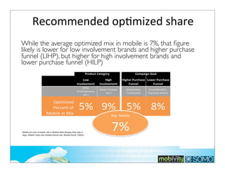 Recommended	
  opTmized	
  share	
  
While the average optimized mix in mobile is 7%, that ﬁgure
likely is lower for low involvement brands and higher purchase
funnel (LIHP), but higher for high involvement brands and
lower purchase funnel (HILP)

Mobile	
  ad	
  units	
  included:	
  Ads	
  in	
  Mobile	
  Web	
  (Display	
  Ads),	
  Ads	
  in	
  
Apps,	
  Mobile	
  Video	
  Ads,	
  Mobile	
  Games	
  Ads,	
  Mobile	
  Social,	
  Tablets

 