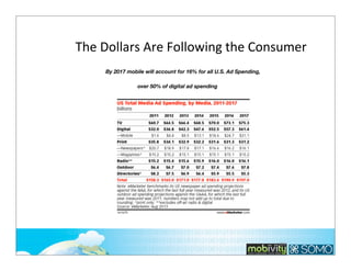 The	
  Dollars	
  Are	
  Following	
  the	
  Consumer
By 2017 mobile will account for 16% for all U.S. Ad Spending,
over 50% of digital ad spending

105

 