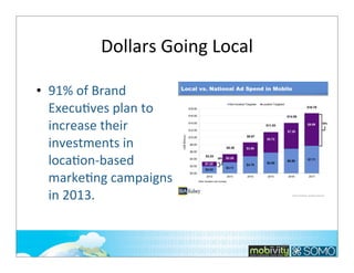 Dollars	
  Going	
  Local
• 91%	
  of	
  Brand	
  
Execu;ves	
  plan	
  to	
  
increase	
  their	
  
investments	
  in	
  
loca;on-­‐based	
  
marke;ng	
  campaigns	
  
in	
  2013.

107

 