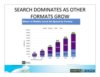 SEARCH	
  DOMINATES	
  AS	
  OTHER	
  
FORMATS	
  GROW

Source:	
  BIA	
  Kelsey,	
  2013

108

 