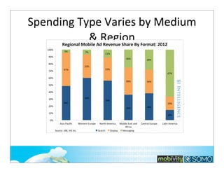 Spending	
  Type	
  Varies	
  by	
  Medium	
  
&	
  Region

109

 