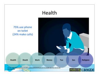 Health
75%	
  use	
  phone	
  
on	
  toilet
(24%	
  make	
  calls)

Health

Death

Work

Money

Tax

Source: http://www.digitalspy.co.uk/fun/news/a464219/75-percent-of-people-use-their-phone-onthe-toilet.html

Sex

Religion

145

 